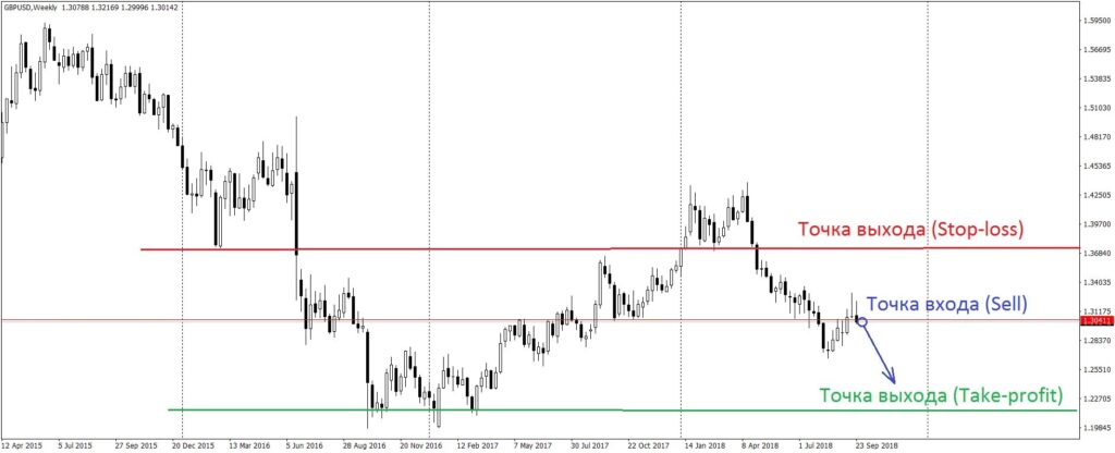 график биткоина со стрелками точек входа и стоп-уровней